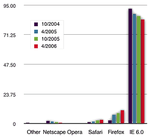 Browser Market Share