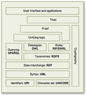 Semantic Web Stack As Envisioned by Berners-Lee