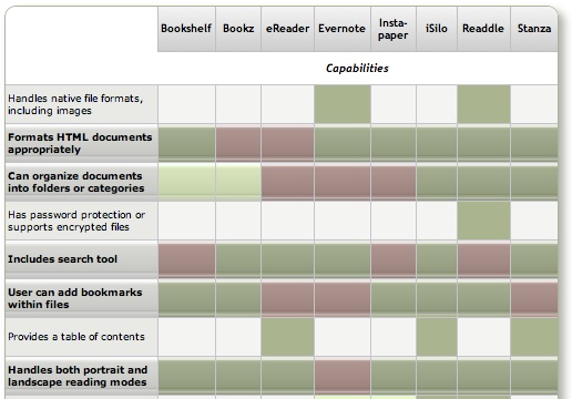 Screenshot of table utilizing CSS techniques not available except in Safari