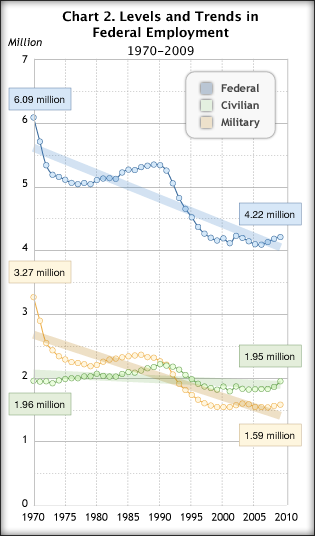 Chart 2. Levels and Trends in Federal Employment, 1970-2009