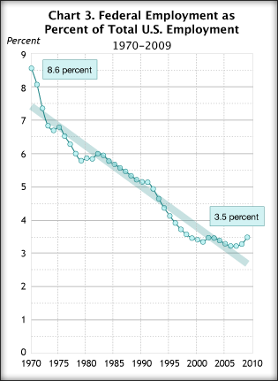 Chart 3. Federal Employment as Percent of Total U.S. Employment, 1970-2009