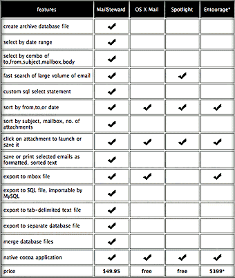 Matrix for MailSteward