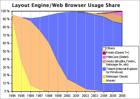 Chart from Wikipedia shows browser usage for major browser types from 1994-2006.