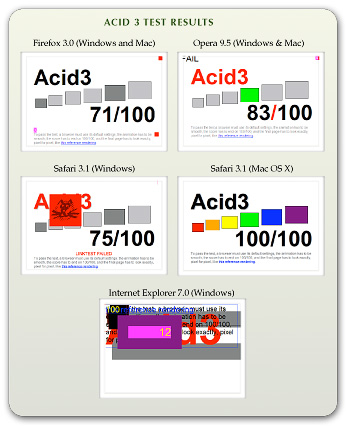 Browser Results on Acid 3 Test