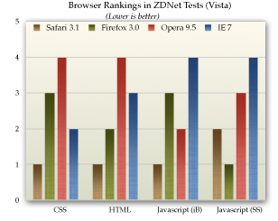 ZDNet Browser Performance Data