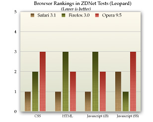 ZDNet Browser Performance Data