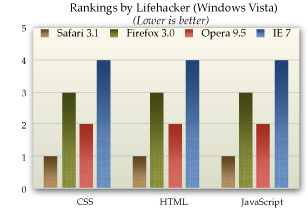 Lifehacker Browser Performance Data