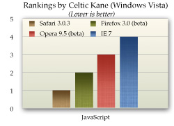 Celtic Kane Browser Performance Data